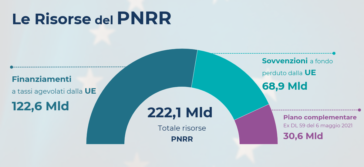 Le risorse del PNRR